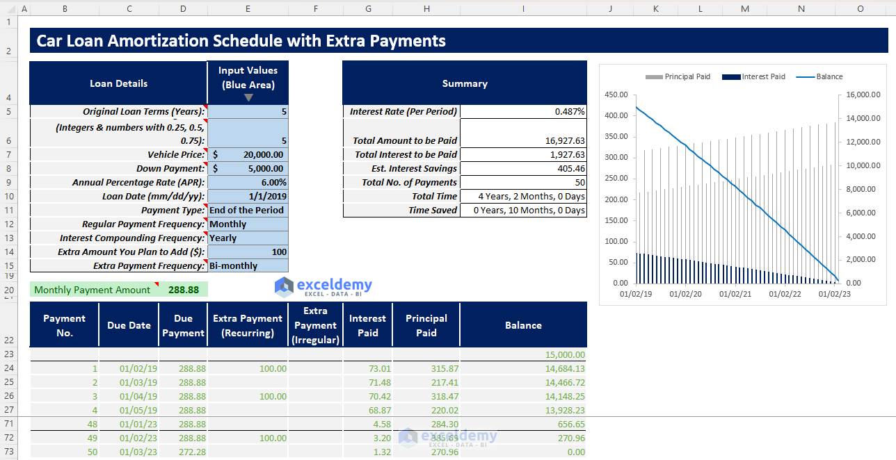 Car Loan Amortization Schedule with Extra Payments