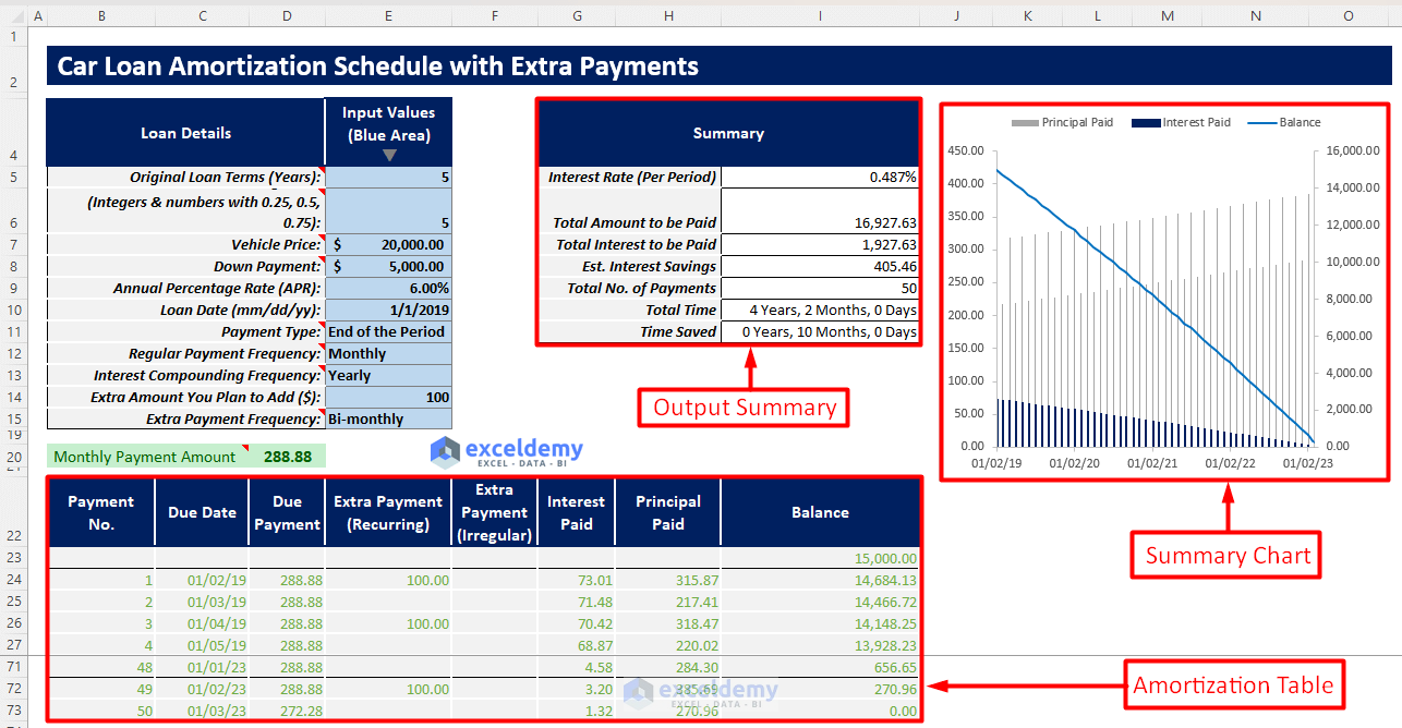 Car Loan Amortization Schedule with Extra Payments
