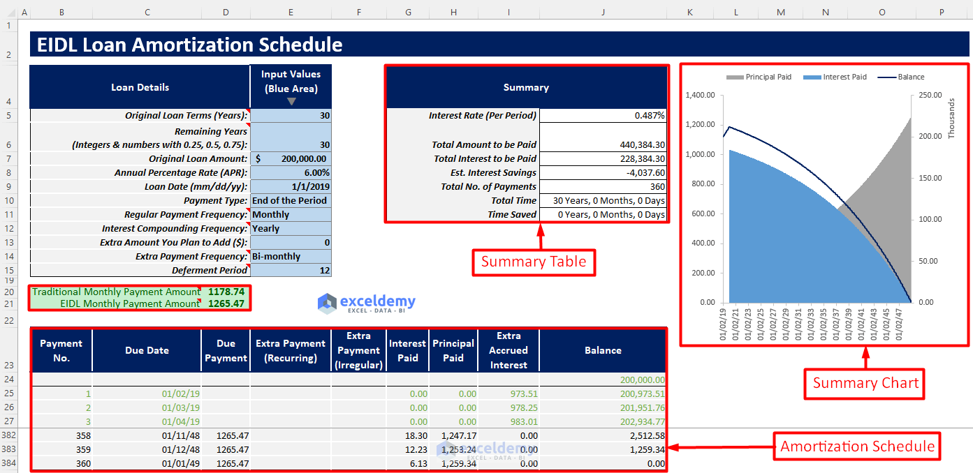EIDL Loan Amortization Schedule Excel