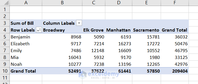 pivot table of bills by cashier and location with grand total