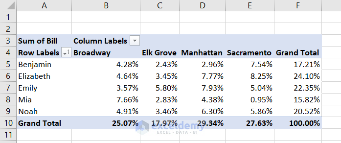 pivot table values showing as % of total value