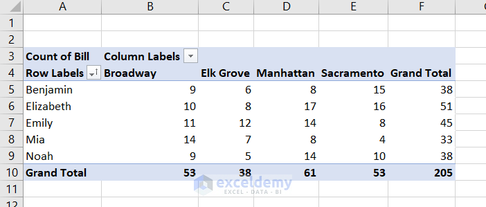frequency distribution values in pivot table