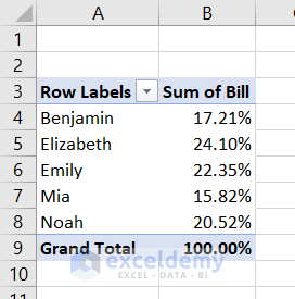 sum of bill in percentages
