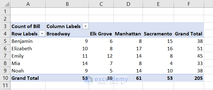 summary of count values in pivot table