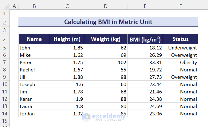 result after using arithmetic formula for BMI