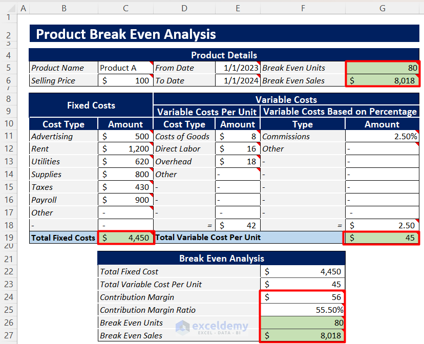 Product Break Even Analysis