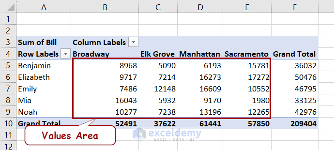 values area in a pivot table