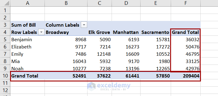 grand totals showing in a pivot table