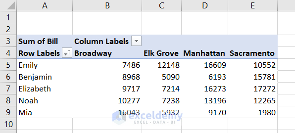 pivot table data sorted