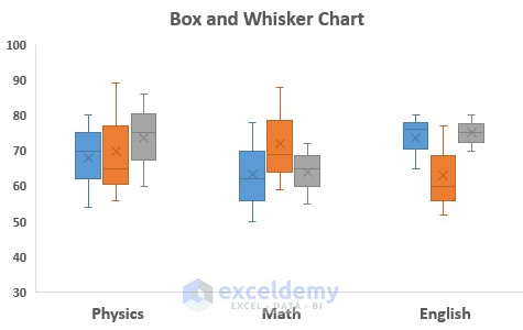 box and whisker chart