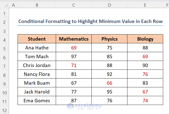 Minimum values have been highlighted after applying Conditional Formatting