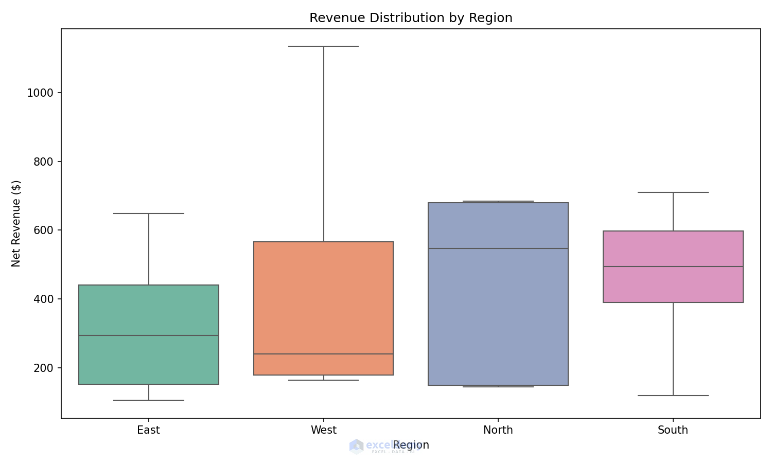 region boxplot region boxplot